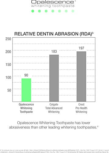 Opalescence - Whitening Toothpaste Cool Mint with Fluoride Toothpaste (133 g / 4.7 oz)