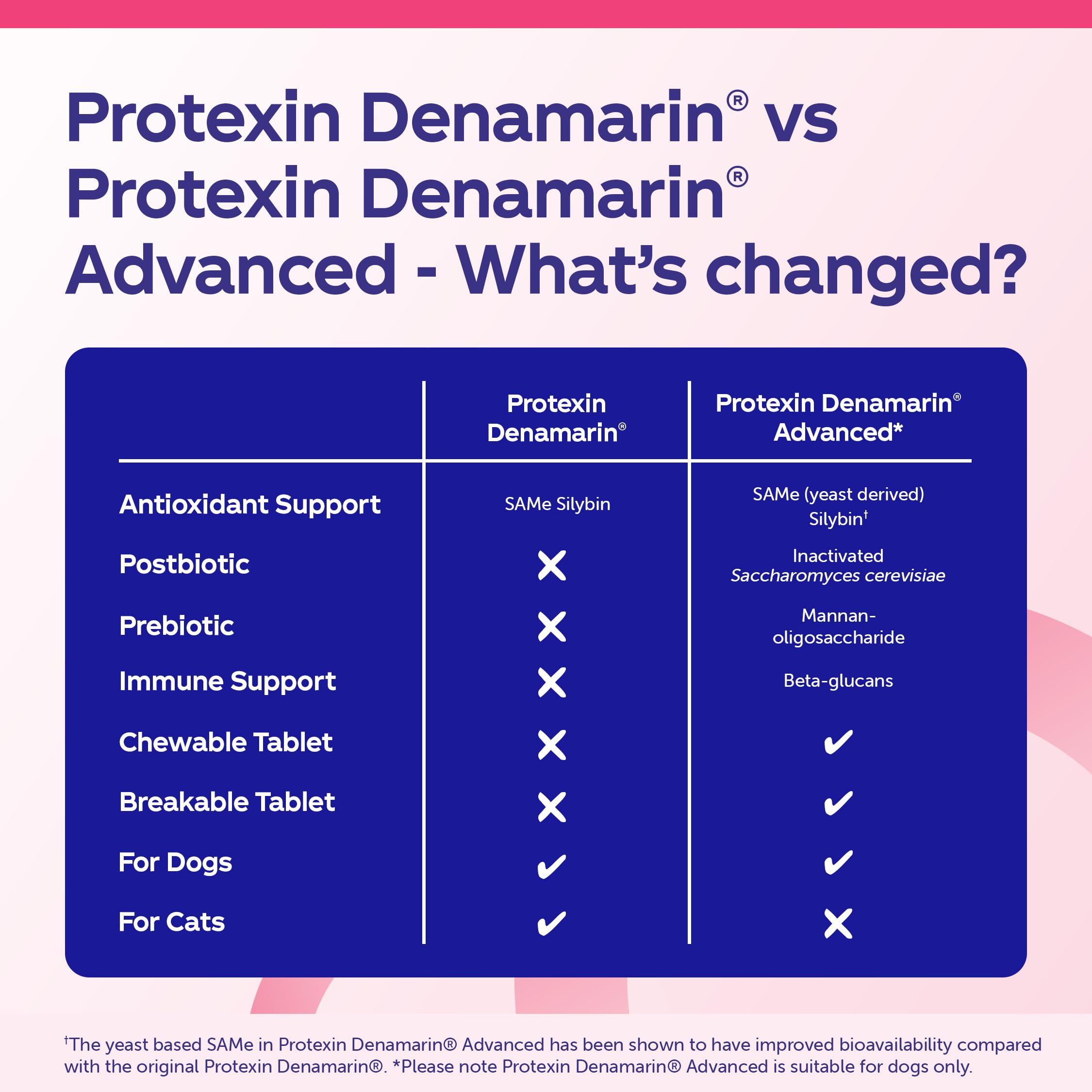 Protexin Denamarin Advanced for Dogs over 10kg - Supports Normal Liver Function with SAMe & Silybin | 30 Tablets 4