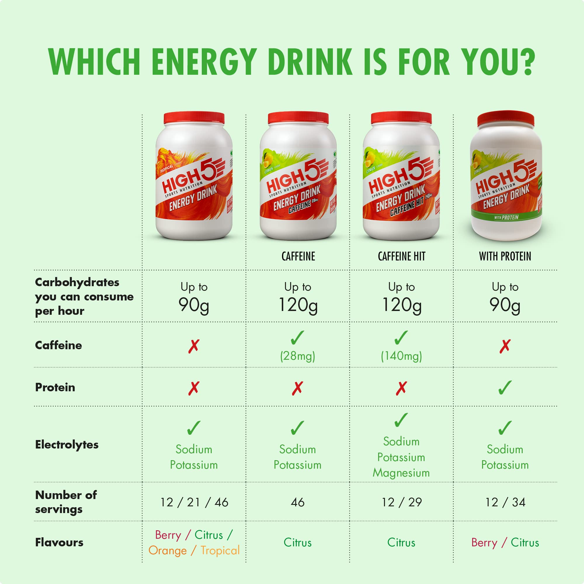 HIGH5 Energy Drink Caffeine Hit Powder - Citrus | Dual Source Carb | 12 x 47g Sachets 3