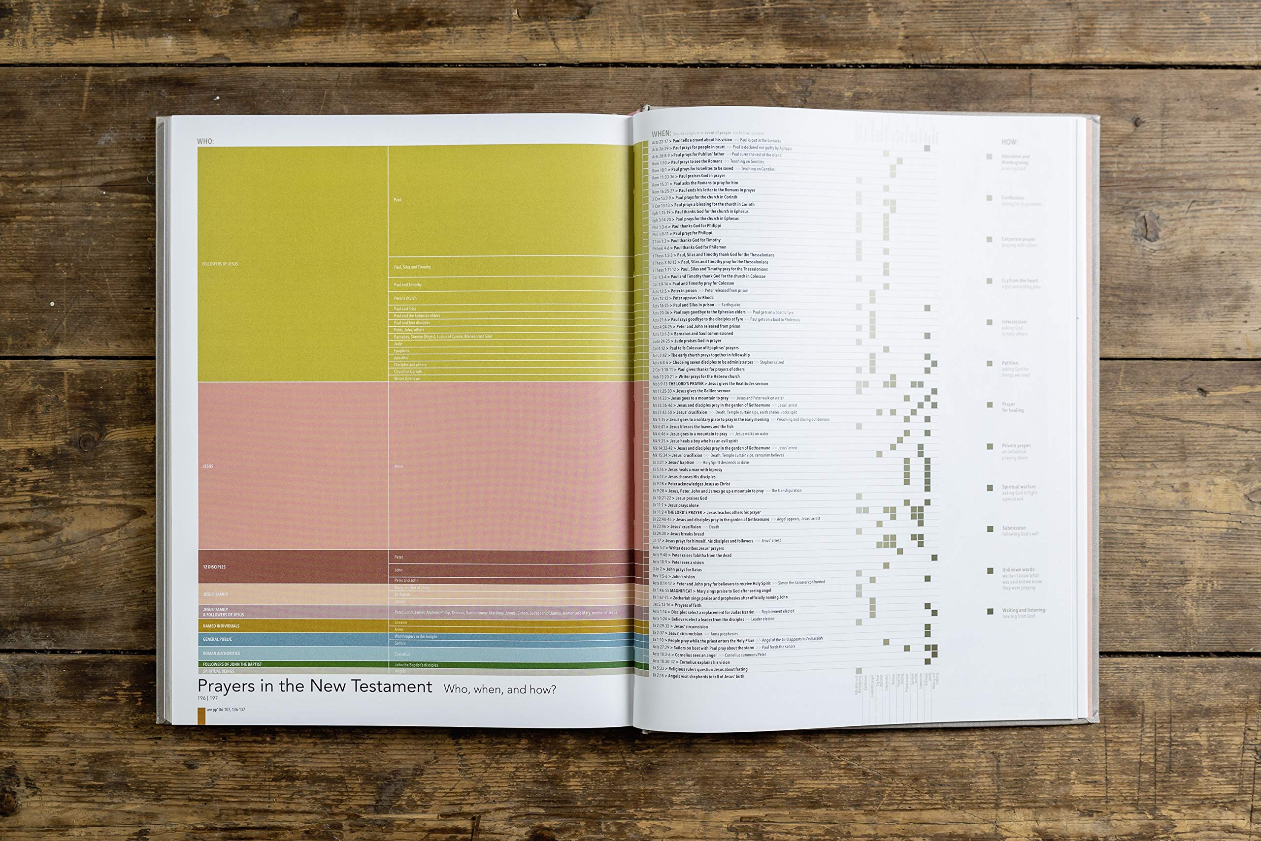 HarperCollins The Infographic Bible - Visualising God's Word | Hardcover 6